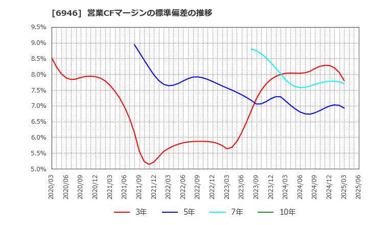 6946 日本アビオニクス(株): 営業CFマージンの標準偏差の推移