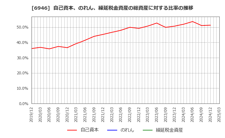 6946 日本アビオニクス(株): 自己資本、のれん、繰延税金資産の総資産に対する比率の推移