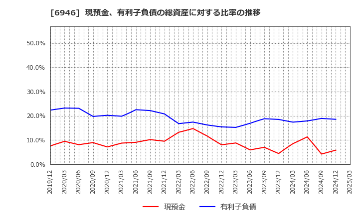 6946 日本アビオニクス(株): 現預金、有利子負債の総資産に対する比率の推移