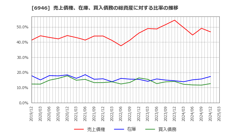 6946 日本アビオニクス(株): 売上債権、在庫、買入債務の総資産に対する比率の推移