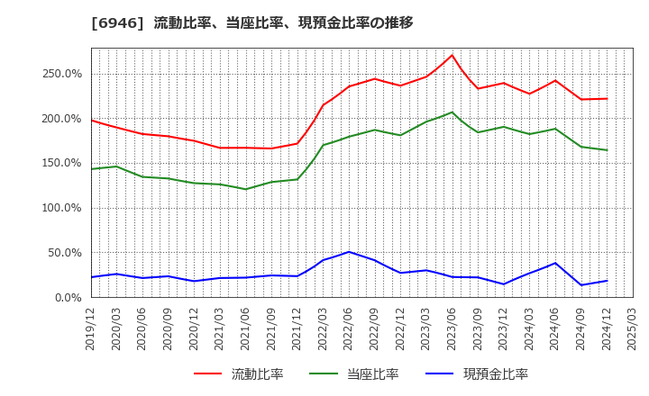 6946 日本アビオニクス(株): 流動比率、当座比率、現預金比率の推移