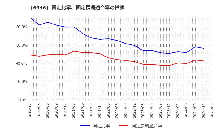 6946 日本アビオニクス(株): 固定比率、固定長期適合率の推移