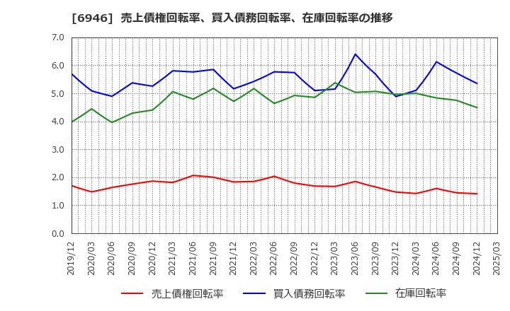 6946 日本アビオニクス(株): 売上債権回転率、買入債務回転率、在庫回転率の推移