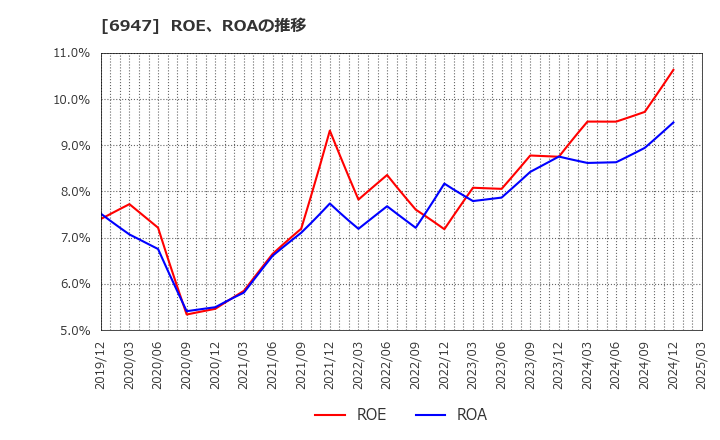 6947 (株)図研: ROE、ROAの推移