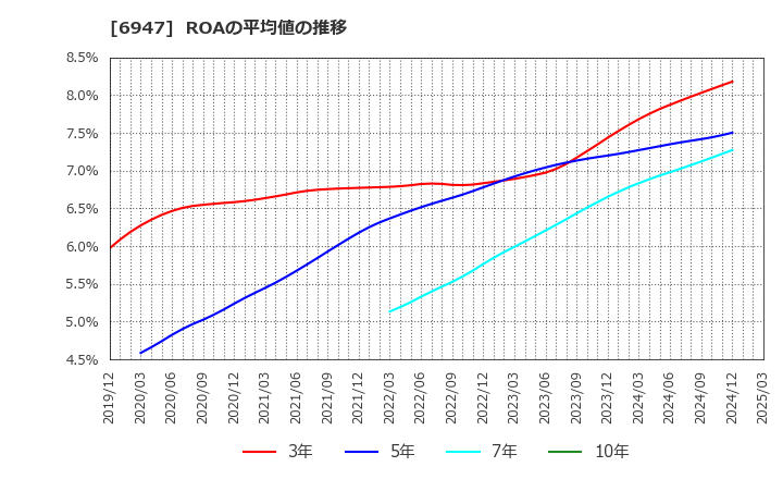 6947 (株)図研: ROAの平均値の推移