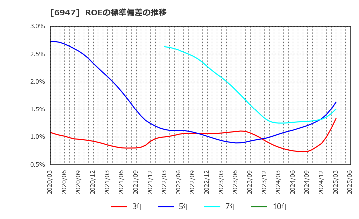 6947 (株)図研: ROEの標準偏差の推移