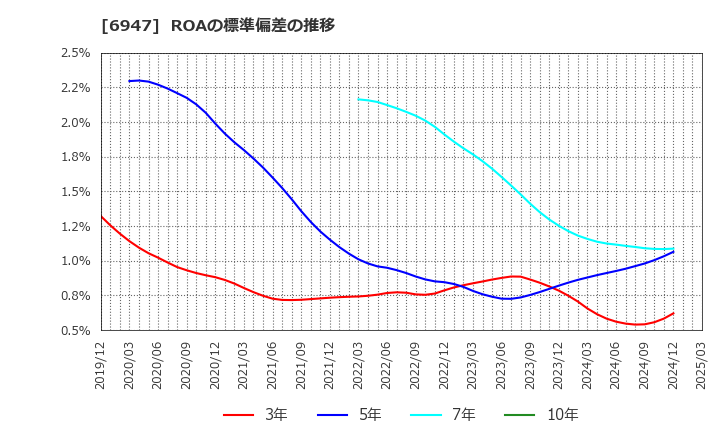 6947 (株)図研: ROAの標準偏差の推移