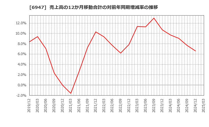 6947 (株)図研: 売上高の12か月移動合計の対前年同期増減率の推移