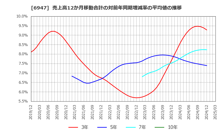 6947 (株)図研: 売上高12か月移動合計の対前年同期増減率の平均値の推移