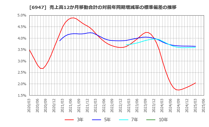6947 (株)図研: 売上高12か月移動合計の対前年同期増減率の標準偏差の推移