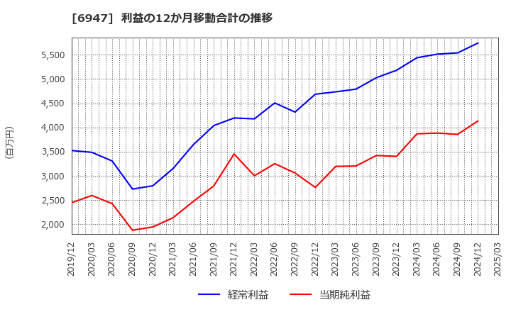 6947 (株)図研: 利益の12か月移動合計の推移