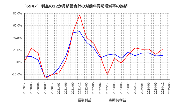 6947 (株)図研: 利益の12か月移動合計の対前年同期増減率の推移
