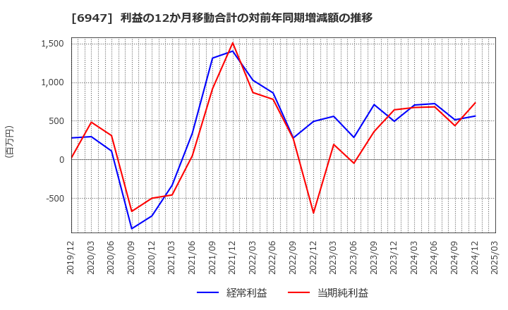 6947 (株)図研: 利益の12か月移動合計の対前年同期増減額の推移