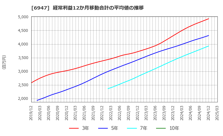 6947 (株)図研: 経常利益12か月移動合計の平均値の推移