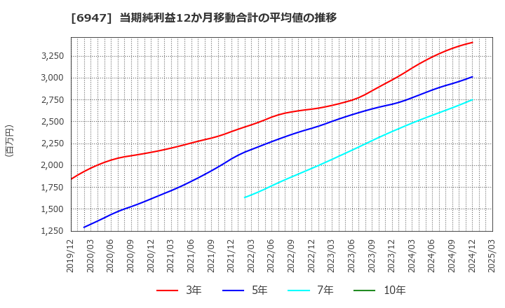 6947 (株)図研: 当期純利益12か月移動合計の平均値の推移