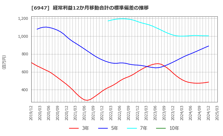 6947 (株)図研: 経常利益12か月移動合計の標準偏差の推移