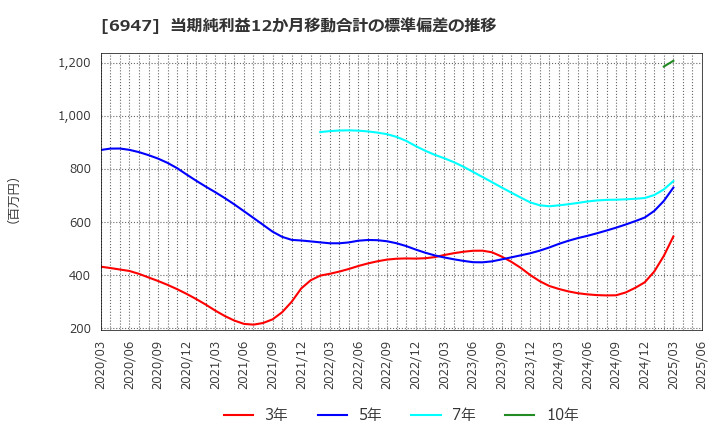 6947 (株)図研: 当期純利益12か月移動合計の標準偏差の推移