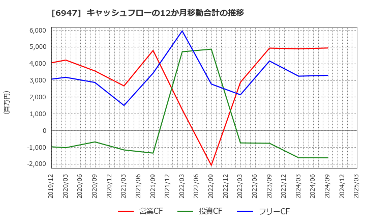 6947 (株)図研: キャッシュフローの12か月移動合計の推移