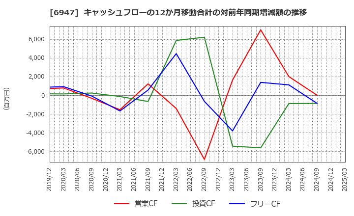 6947 (株)図研: キャッシュフローの12か月移動合計の対前年同期増減額の推移