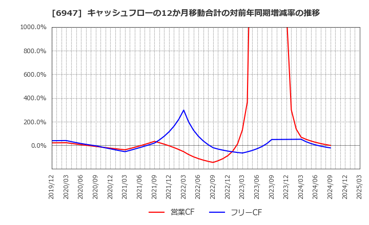 6947 (株)図研: キャッシュフローの12か月移動合計の対前年同期増減率の推移