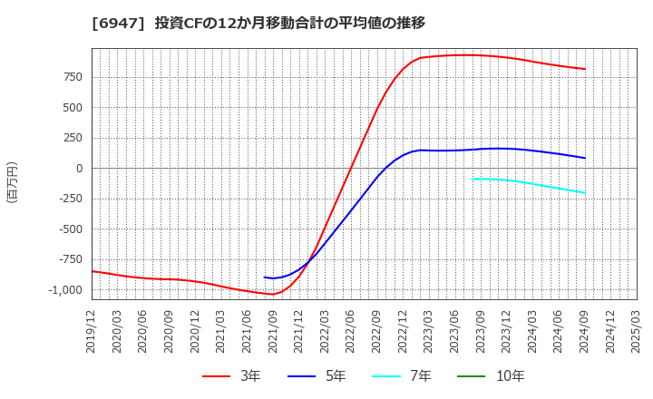 6947 (株)図研: 投資CFの12か月移動合計の平均値の推移