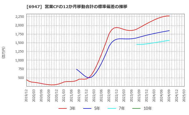 6947 (株)図研: 営業CFの12か月移動合計の標準偏差の推移