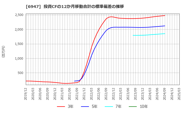 6947 (株)図研: 投資CFの12か月移動合計の標準偏差の推移