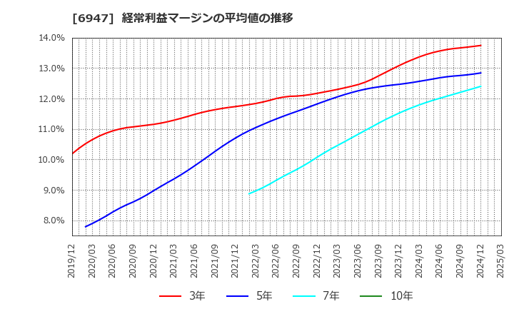 6947 (株)図研: 経常利益マージンの平均値の推移