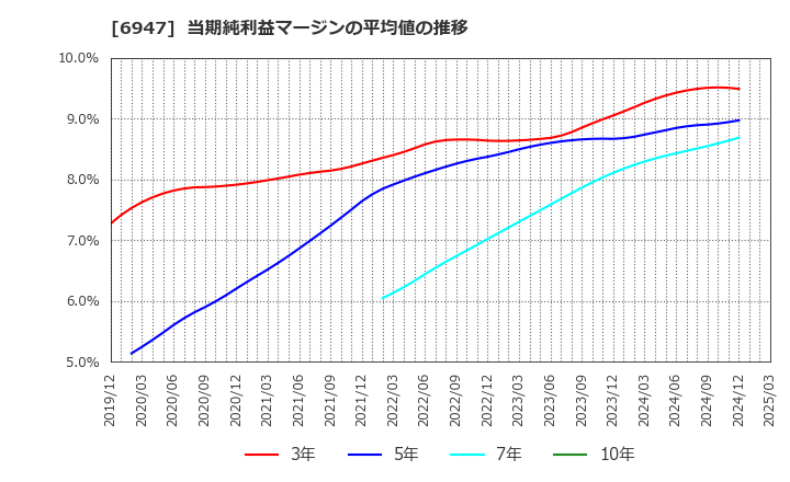 6947 (株)図研: 当期純利益マージンの平均値の推移