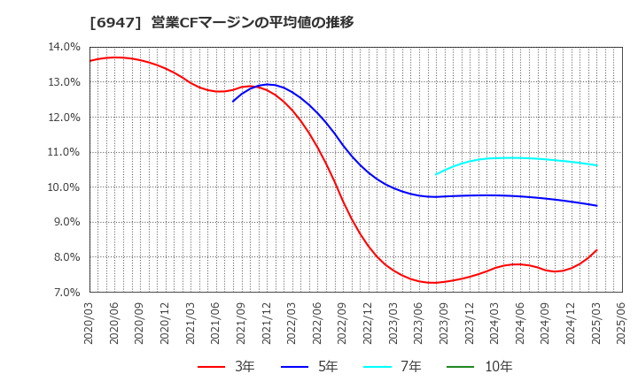 6947 (株)図研: 営業CFマージンの平均値の推移