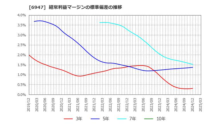 6947 (株)図研: 経常利益マージンの標準偏差の推移