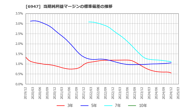 6947 (株)図研: 当期純利益マージンの標準偏差の推移