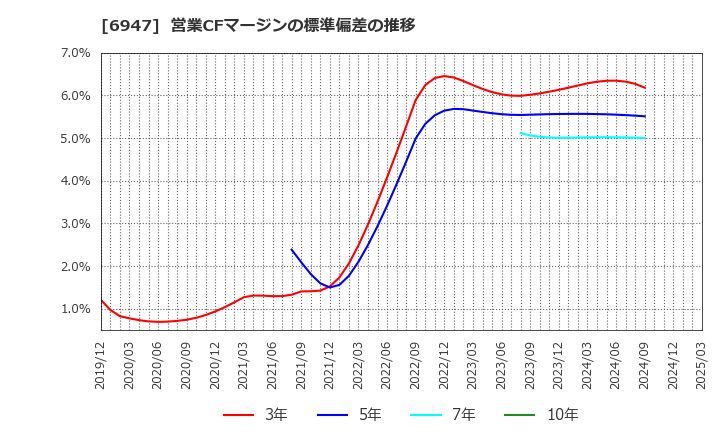 6947 (株)図研: 営業CFマージンの標準偏差の推移
