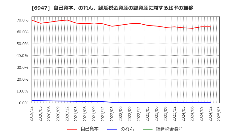 6947 (株)図研: 自己資本、のれん、繰延税金資産の総資産に対する比率の推移