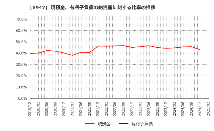6947 (株)図研: 現預金、有利子負債の総資産に対する比率の推移
