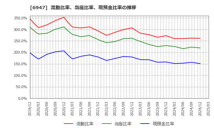 6947 (株)図研: 流動比率、当座比率、現預金比率の推移