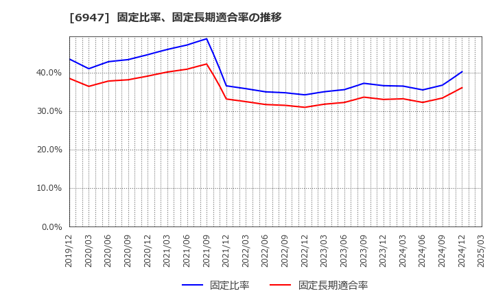 6947 (株)図研: 固定比率、固定長期適合率の推移