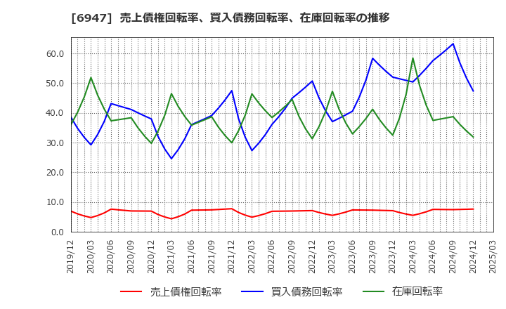 6947 (株)図研: 売上債権回転率、買入債務回転率、在庫回転率の推移