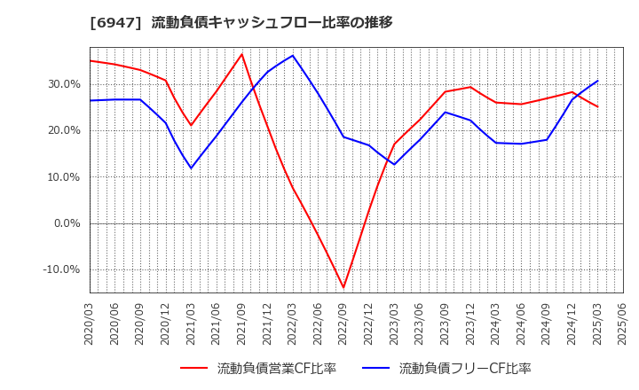 6947 (株)図研: 流動負債キャッシュフロー比率の推移