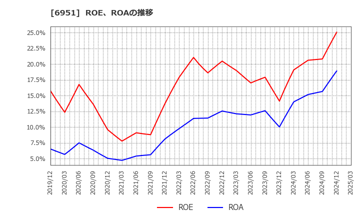 6951 日本電子(株): ROE、ROAの推移