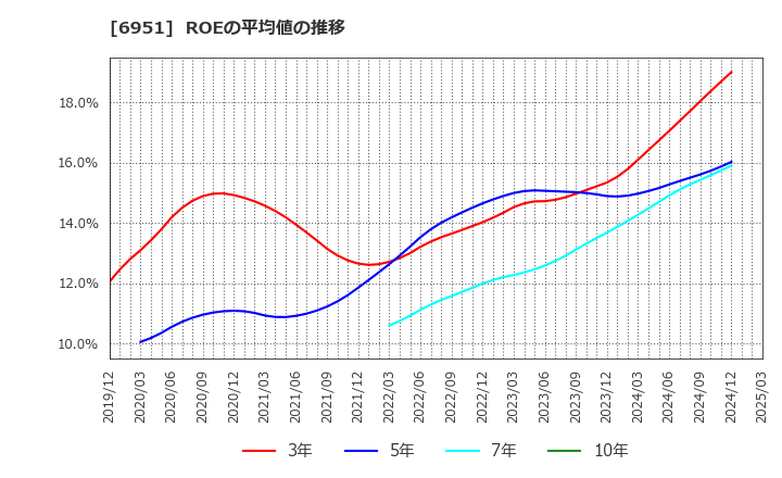 6951 日本電子(株): ROEの平均値の推移