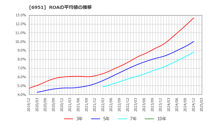 6951 日本電子(株): ROAの平均値の推移
