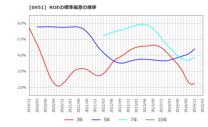 6951 日本電子(株): ROEの標準偏差の推移
