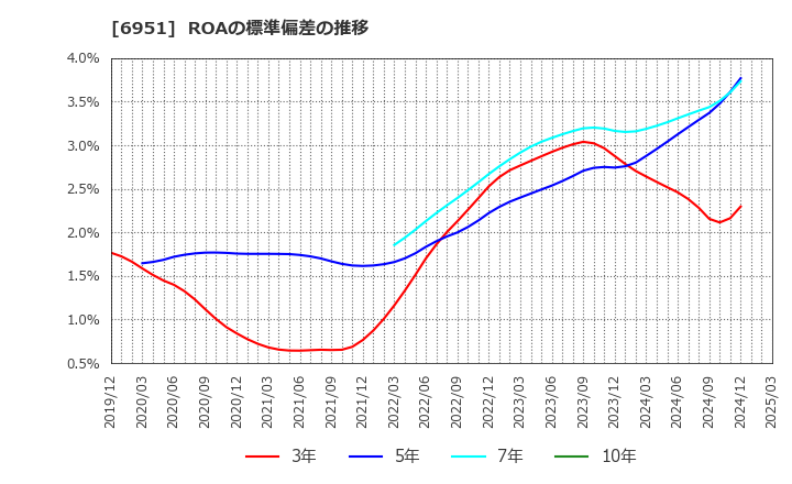 6951 日本電子(株): ROAの標準偏差の推移