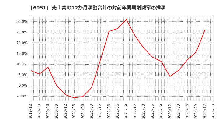 6951 日本電子(株): 売上高の12か月移動合計の対前年同期増減率の推移