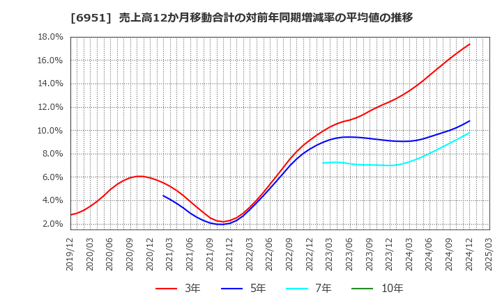6951 日本電子(株): 売上高12か月移動合計の対前年同期増減率の平均値の推移