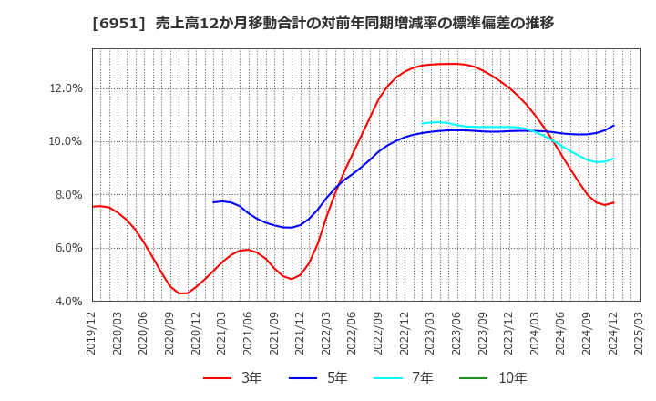 6951 日本電子(株): 売上高12か月移動合計の対前年同期増減率の標準偏差の推移