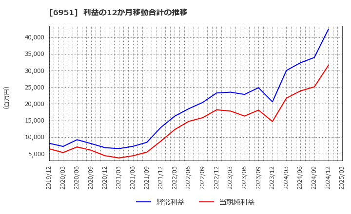 6951 日本電子(株): 利益の12か月移動合計の推移