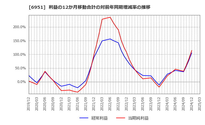 6951 日本電子(株): 利益の12か月移動合計の対前年同期増減率の推移