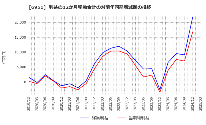 6951 日本電子(株): 利益の12か月移動合計の対前年同期増減額の推移